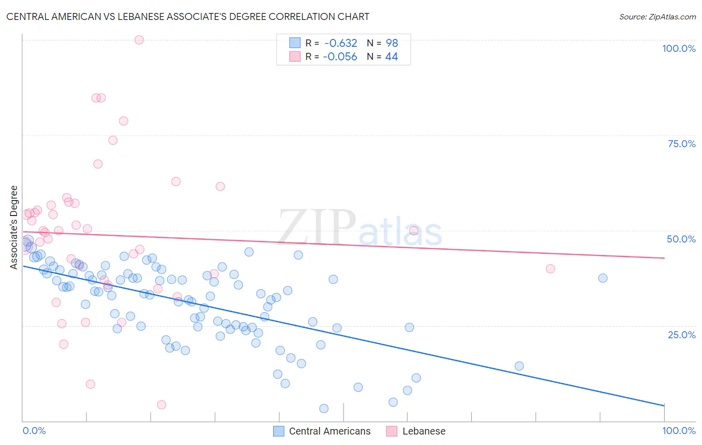 Central American vs Lebanese Associate's Degree