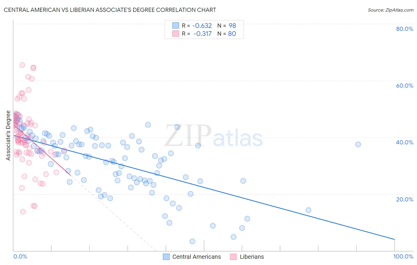 Central American vs Liberian Associate's Degree