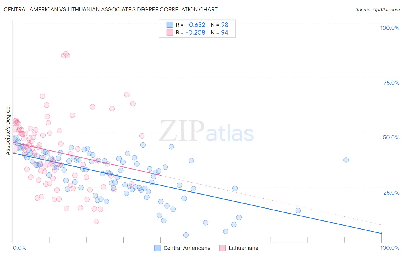 Central American vs Lithuanian Associate's Degree