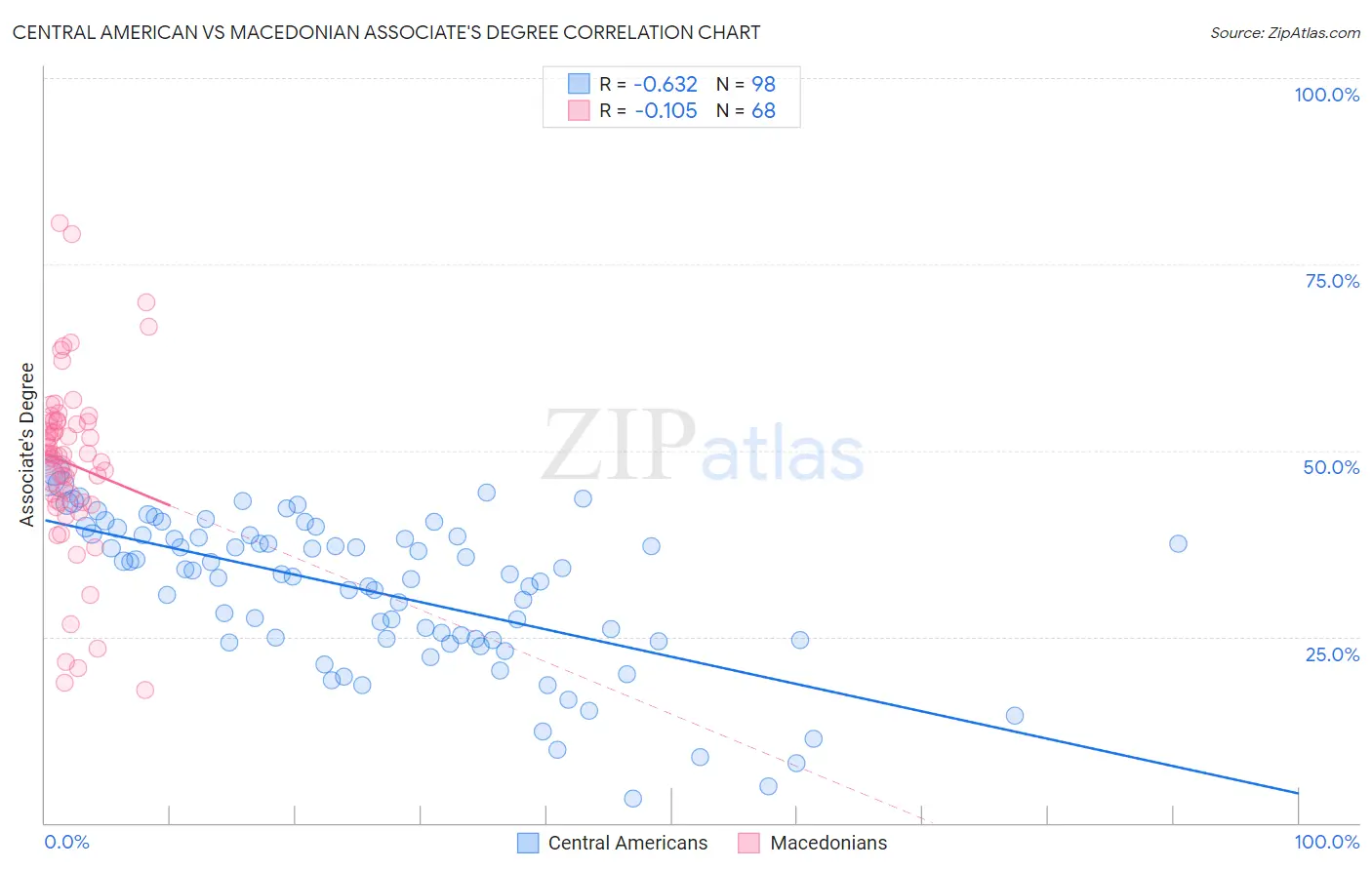Central American vs Macedonian Associate's Degree