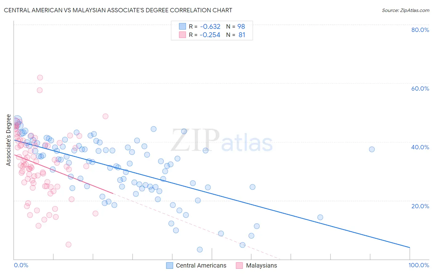 Central American vs Malaysian Associate's Degree