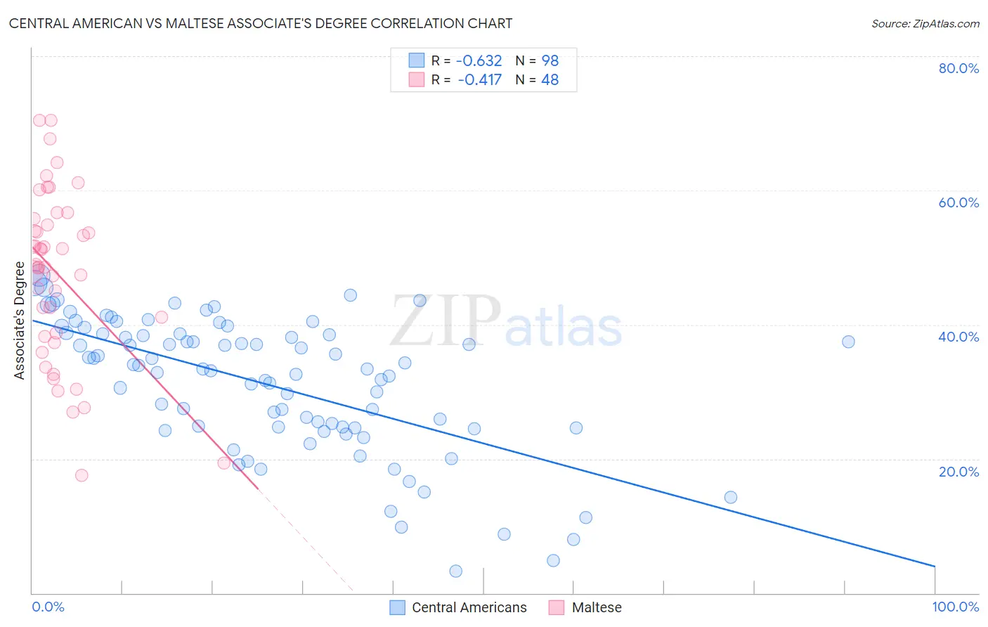 Central American vs Maltese Associate's Degree