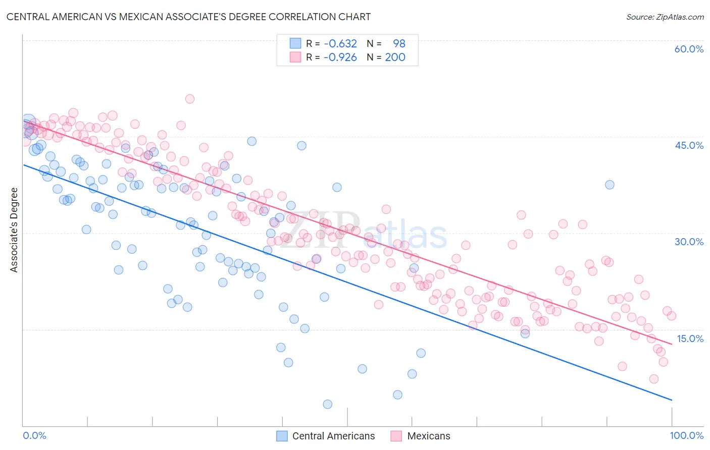 Central American vs Mexican Associate's Degree