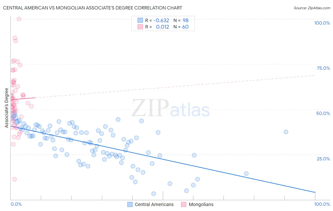 Central American vs Mongolian Associate's Degree