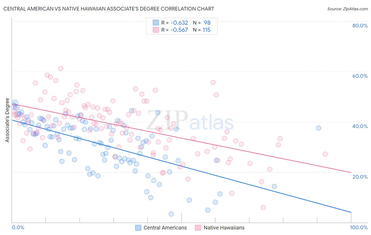 Central American vs Native Hawaiian Associate's Degree