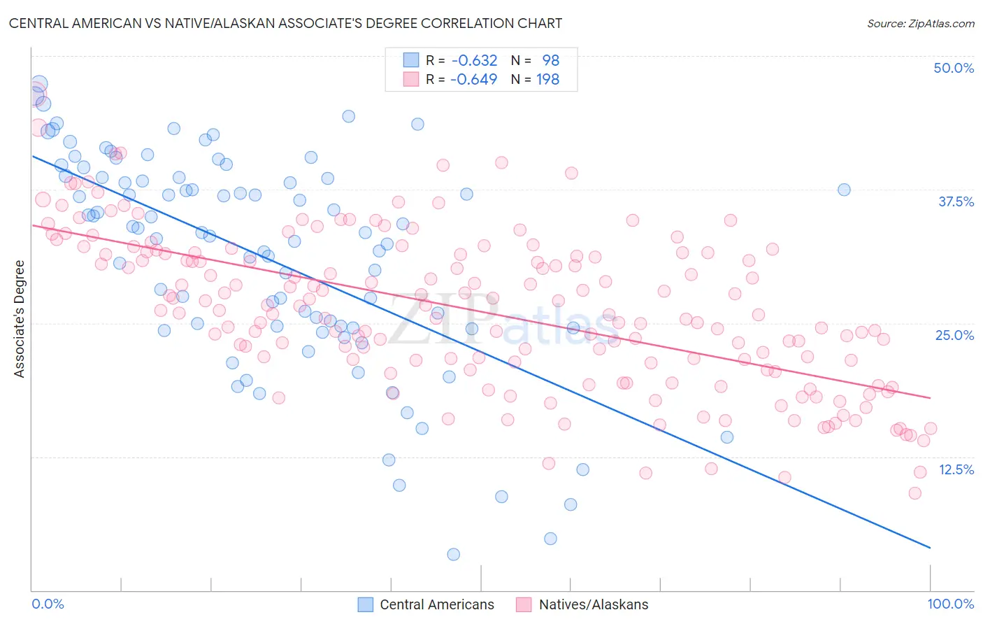 Central American vs Native/Alaskan Associate's Degree