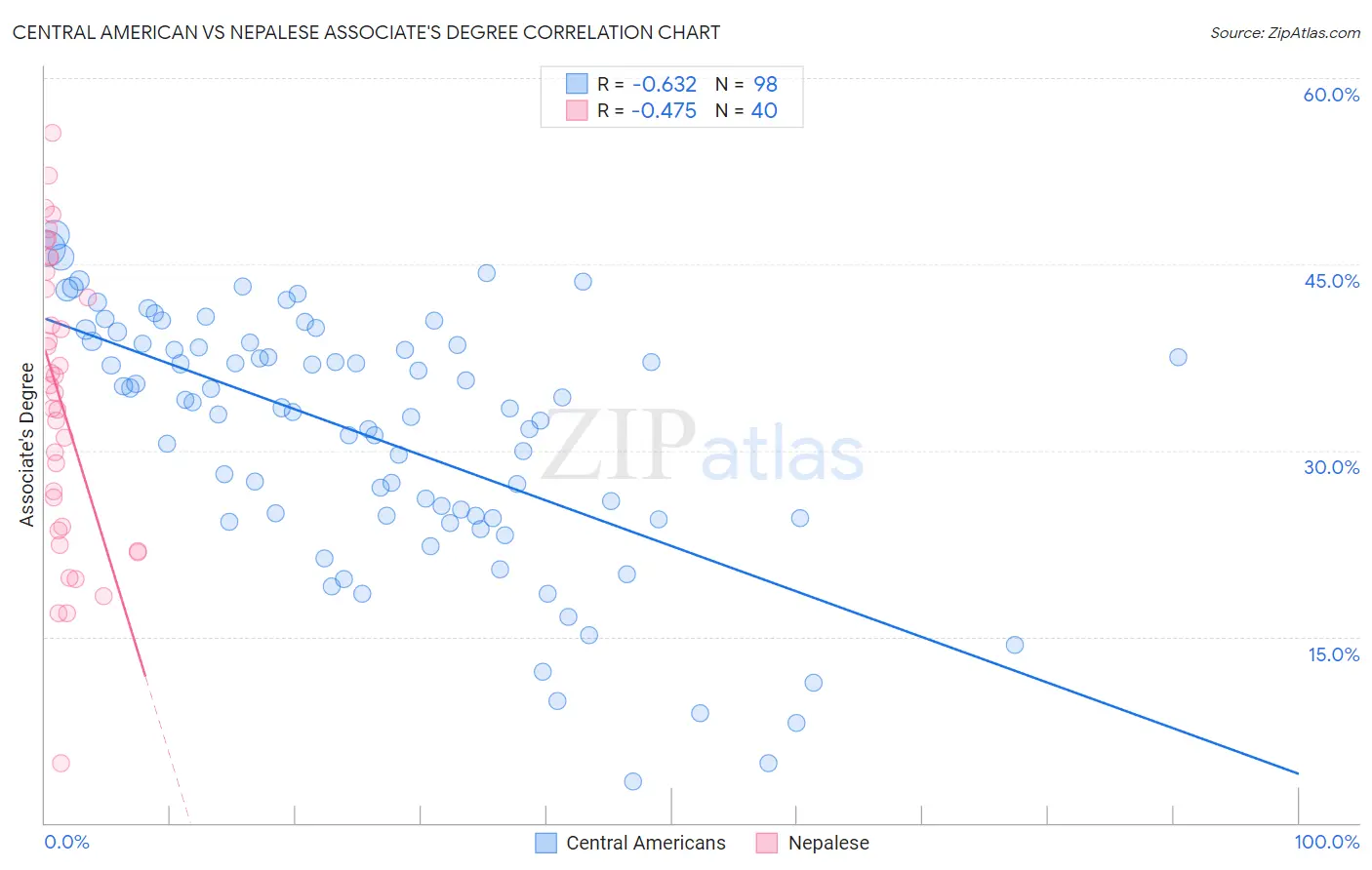 Central American vs Nepalese Associate's Degree