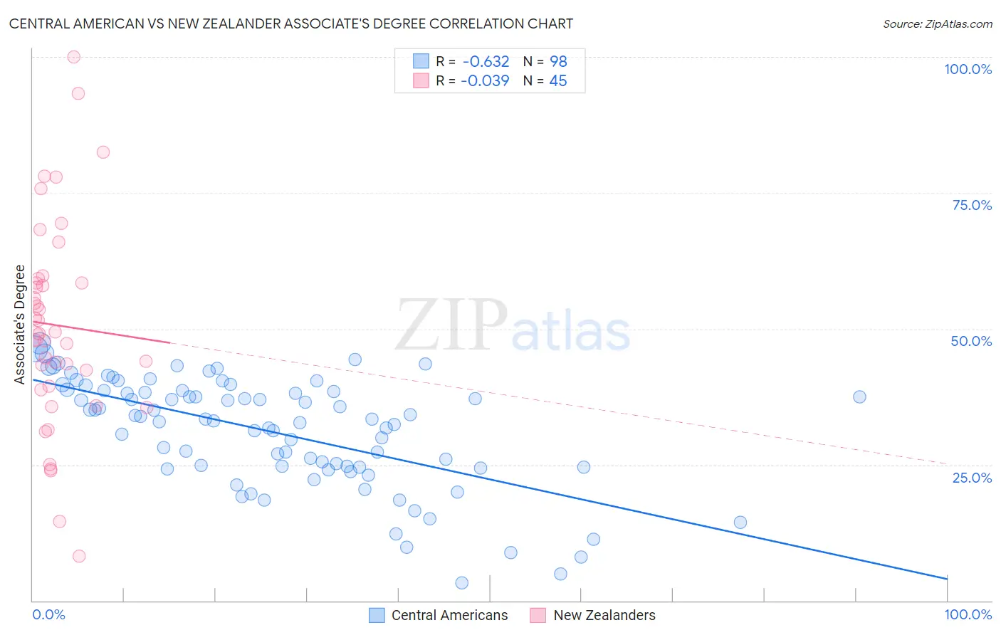 Central American vs New Zealander Associate's Degree