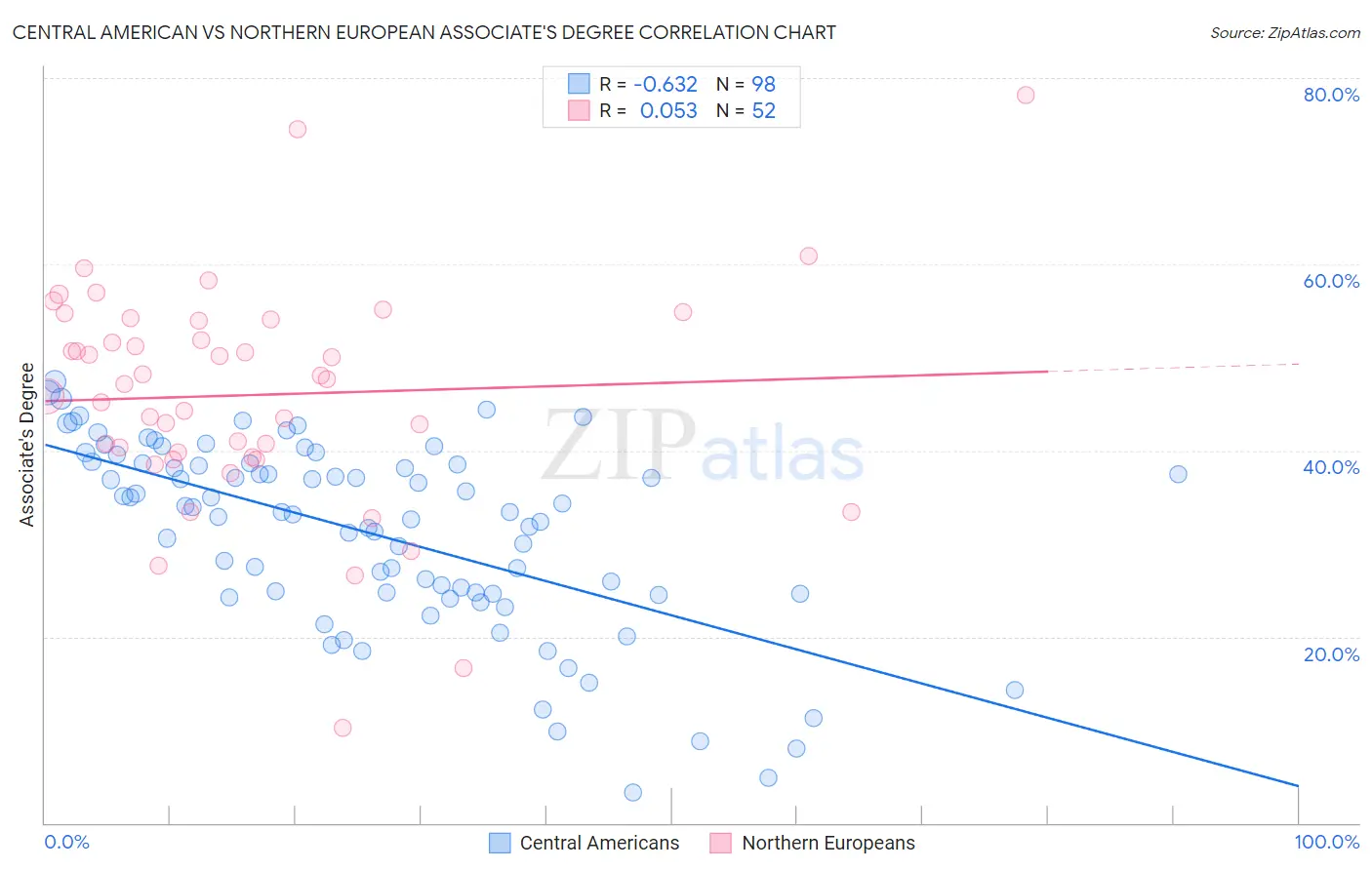 Central American vs Northern European Associate's Degree