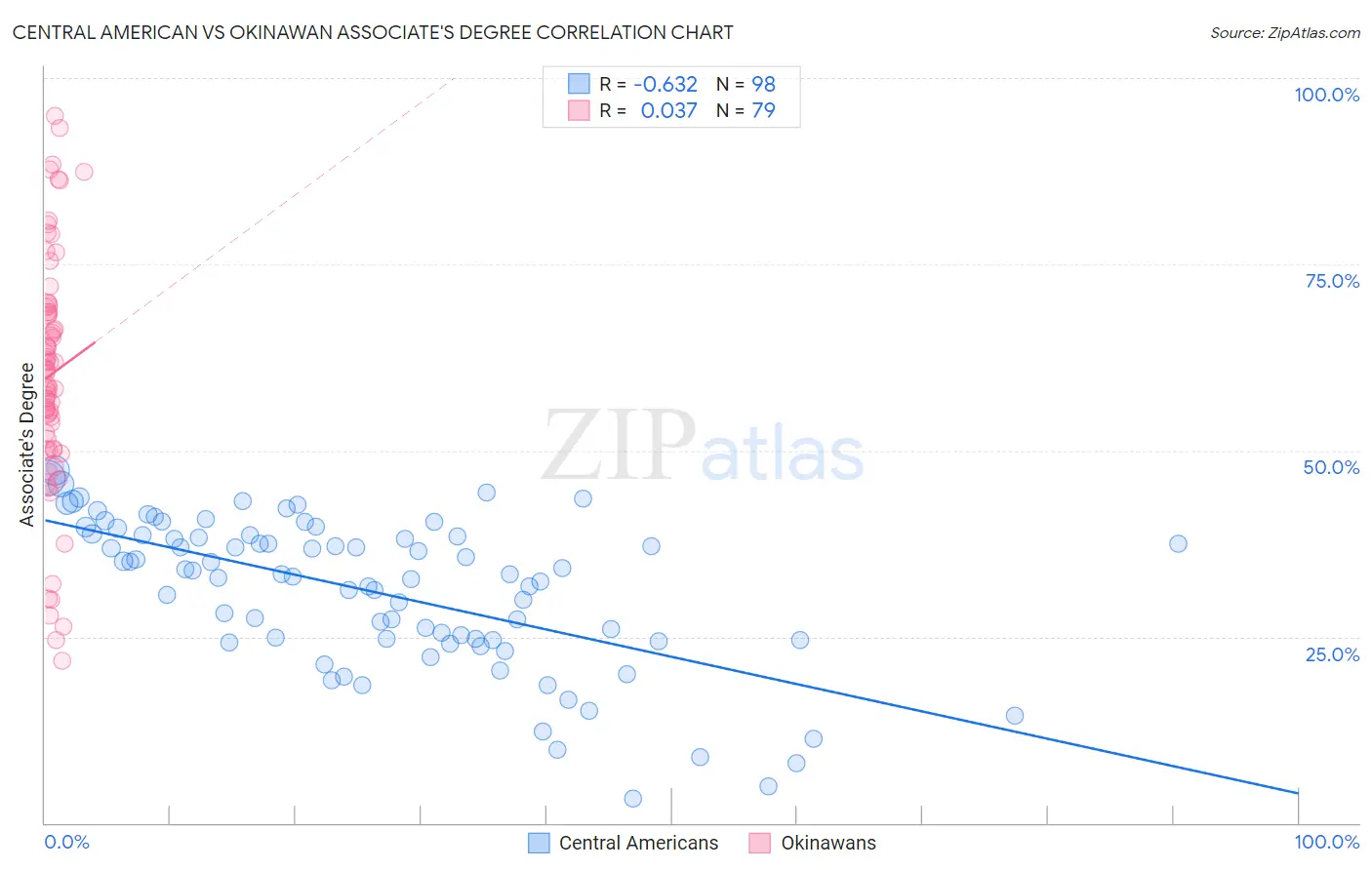 Central American vs Okinawan Associate's Degree