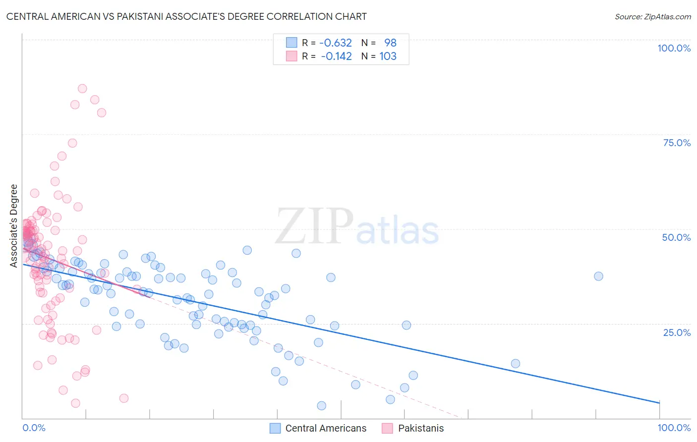 Central American vs Pakistani Associate's Degree