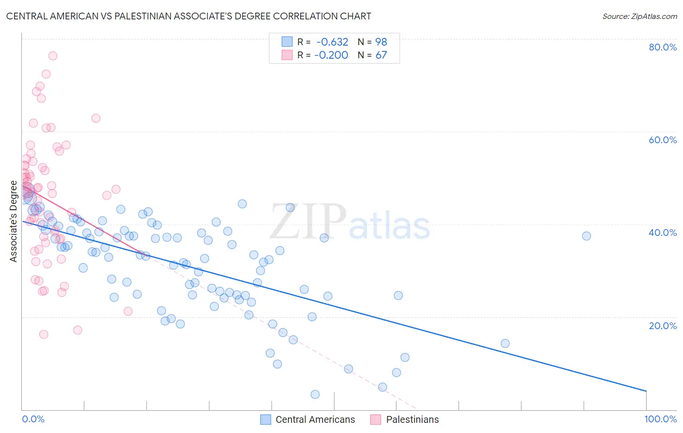 Central American vs Palestinian Associate's Degree