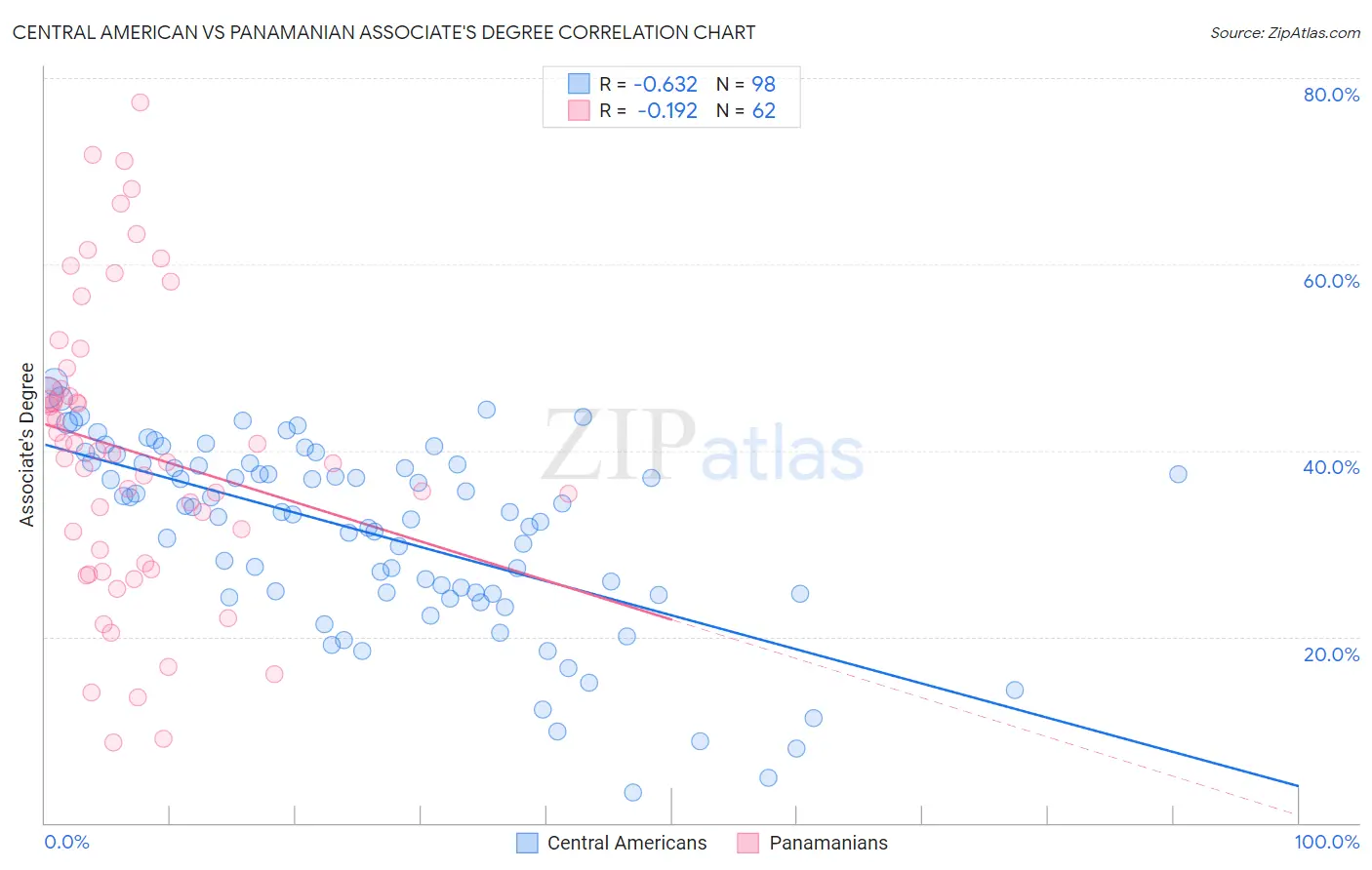 Central American vs Panamanian Associate's Degree