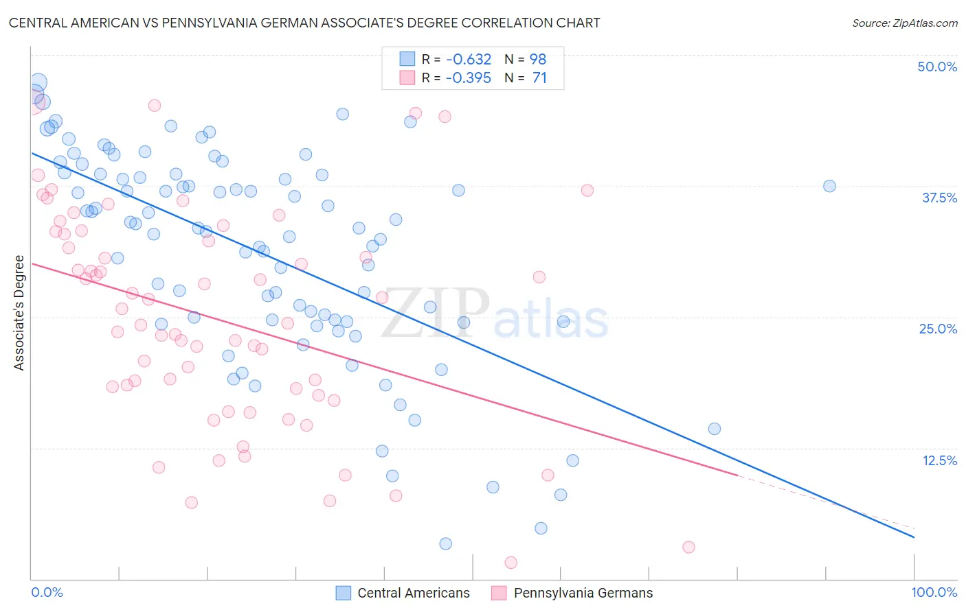 Central American vs Pennsylvania German Associate's Degree