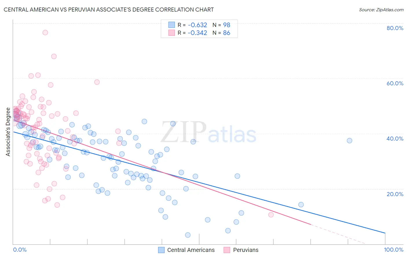 Central American vs Peruvian Associate's Degree