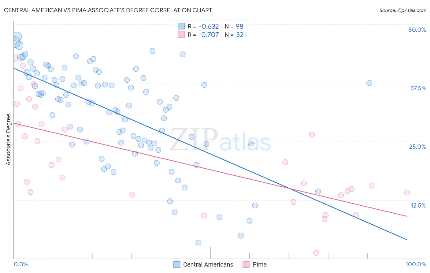 Central American vs Pima Associate's Degree