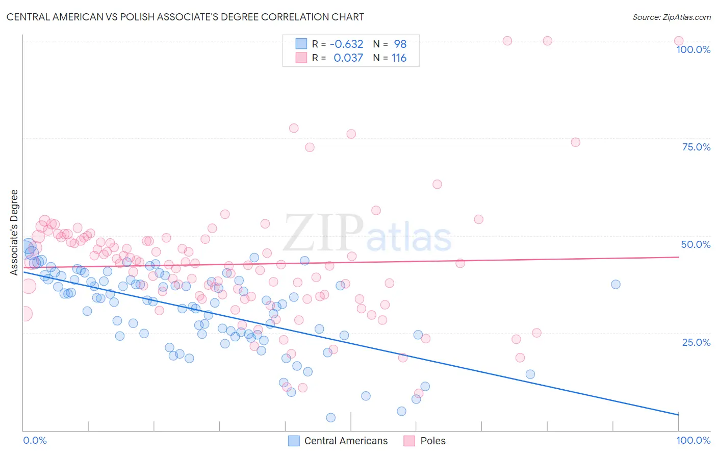Central American vs Polish Associate's Degree