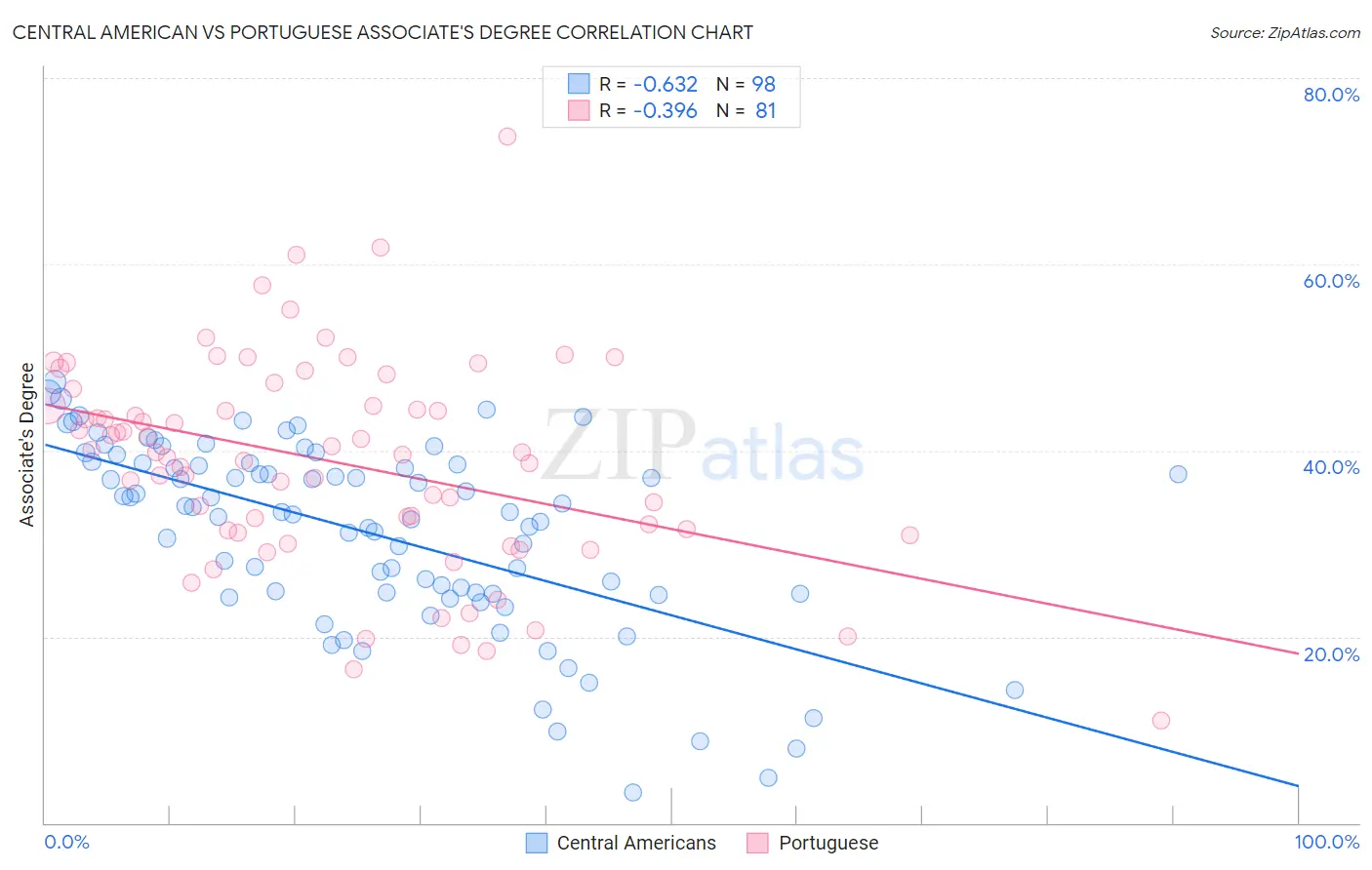 Central American vs Portuguese Associate's Degree