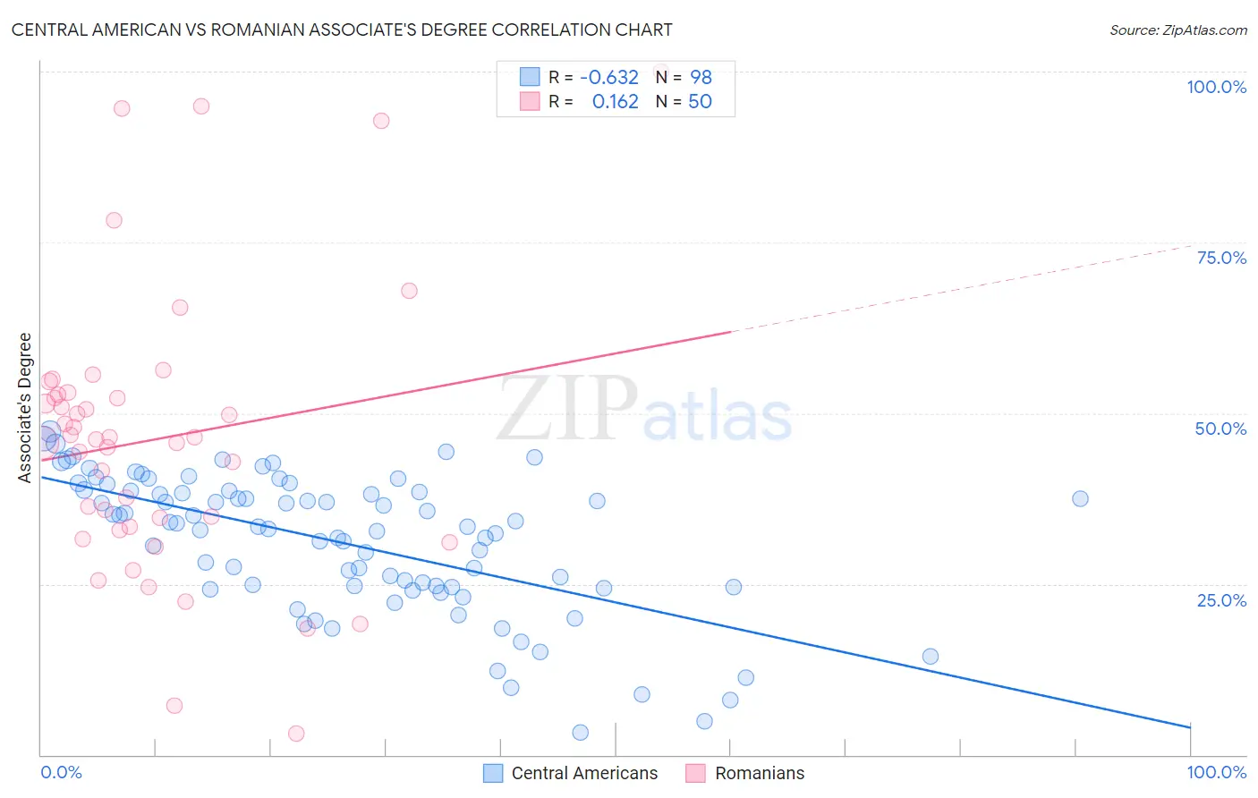 Central American vs Romanian Associate's Degree