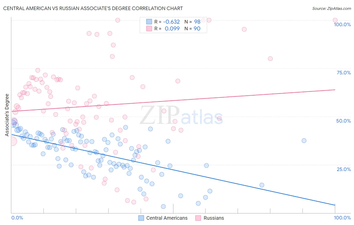 Central American vs Russian Associate's Degree