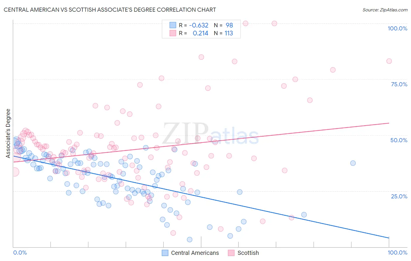 Central American vs Scottish Associate's Degree