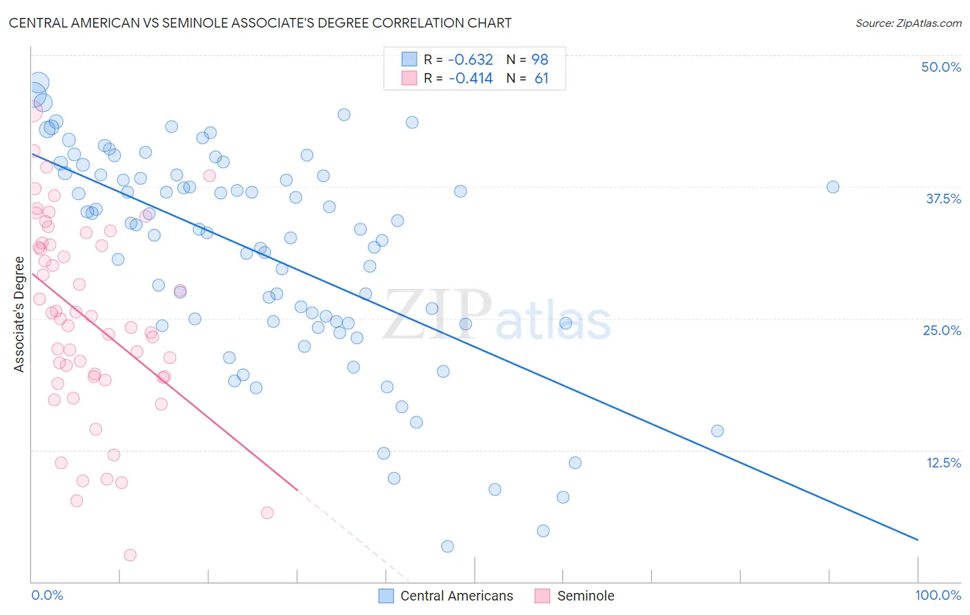 Central American vs Seminole Associate's Degree