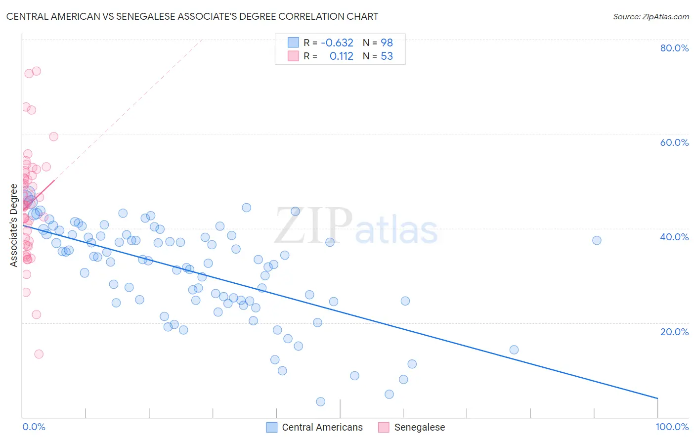 Central American vs Senegalese Associate's Degree