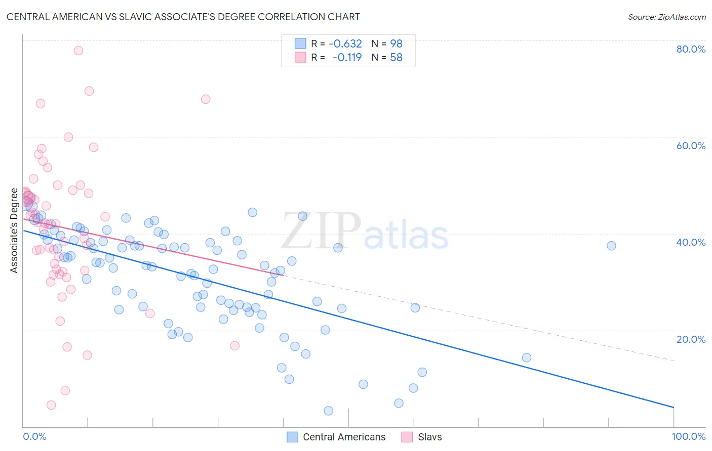 Central American vs Slavic Associate's Degree