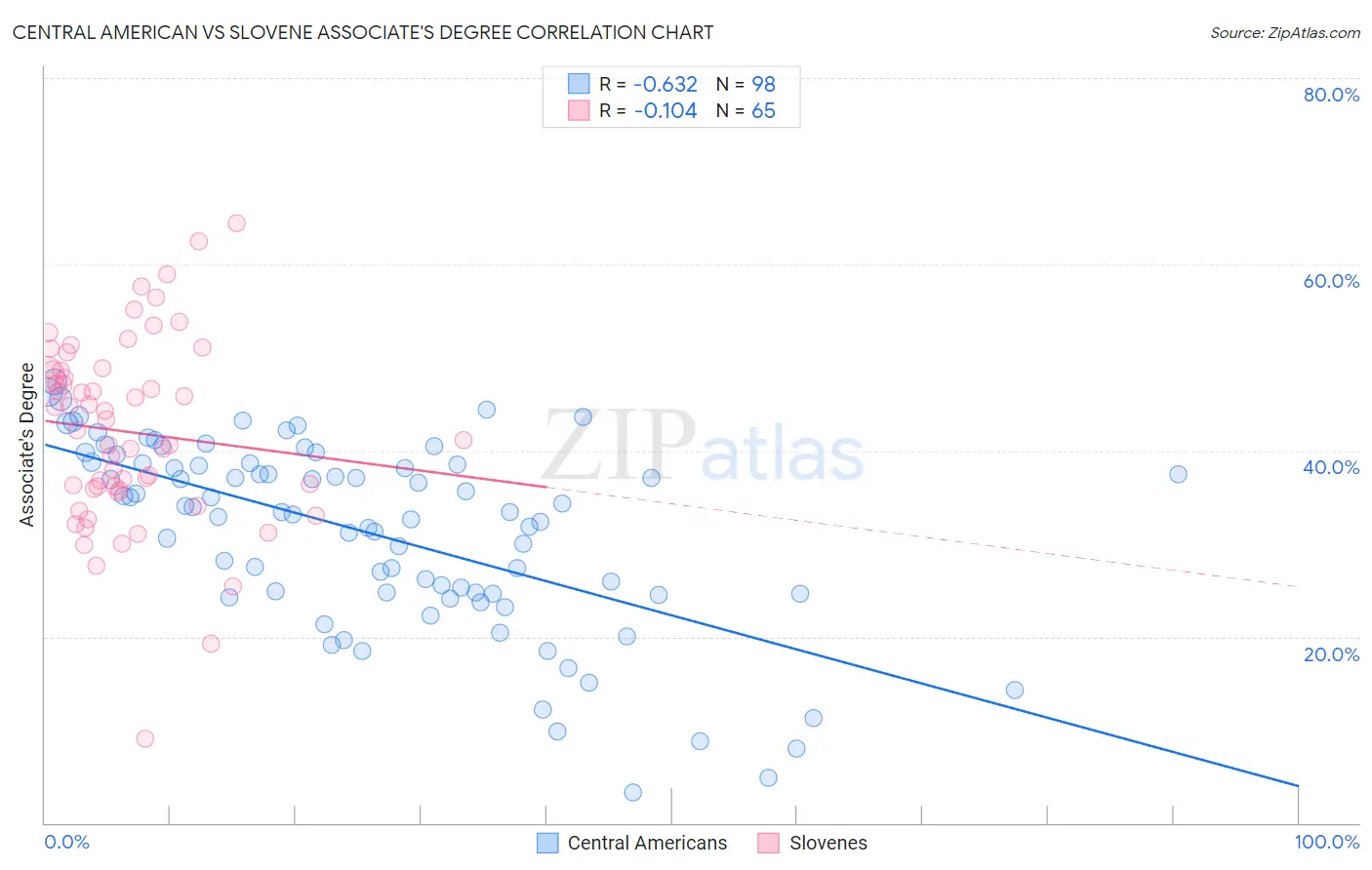 Central American vs Slovene Associate's Degree