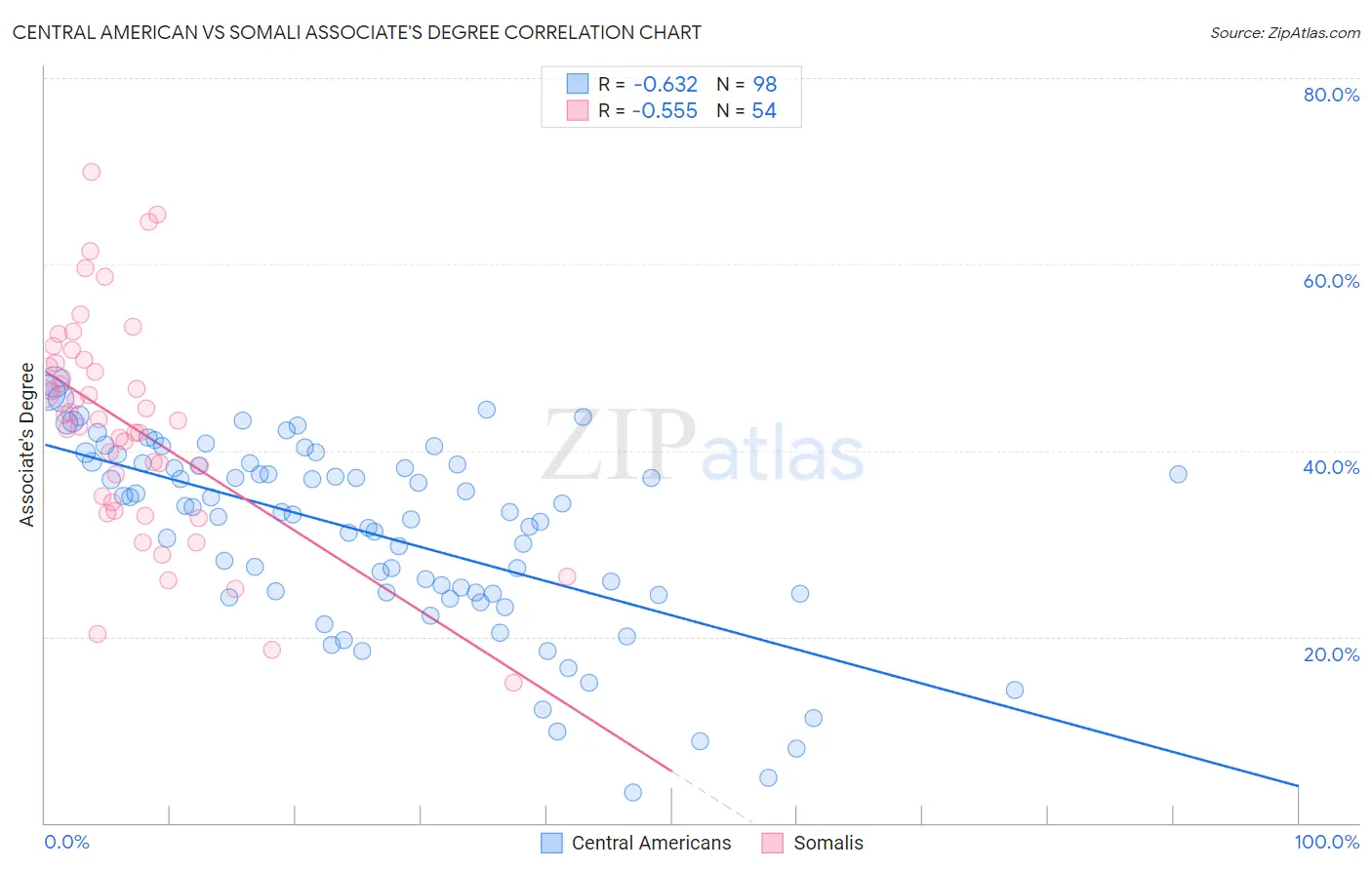 Central American vs Somali Associate's Degree
