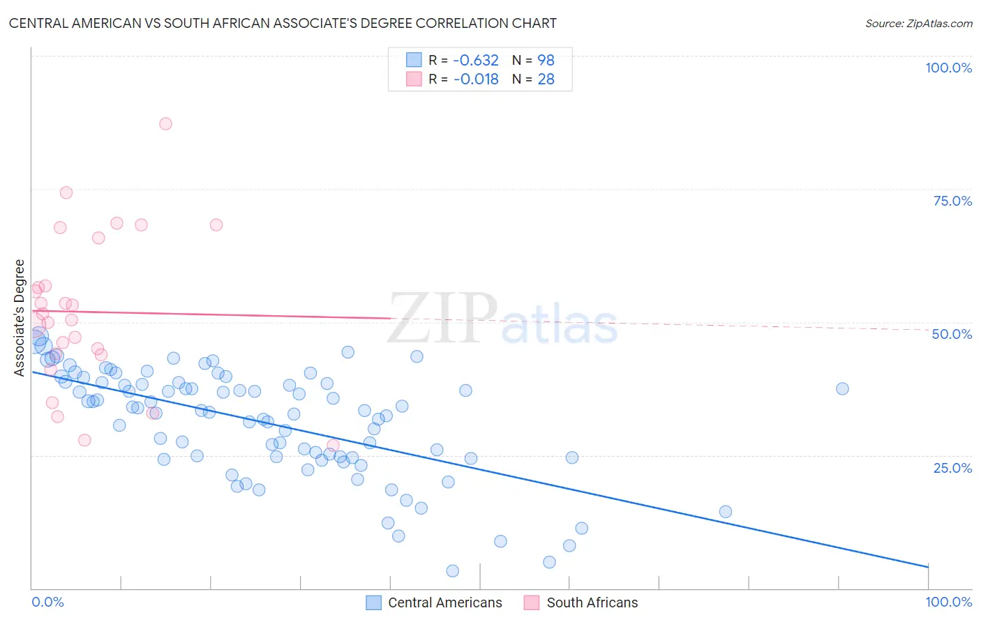 Central American vs South African Associate's Degree