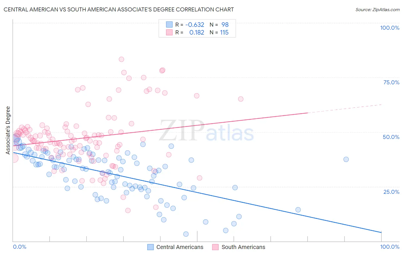 Central American vs South American Associate's Degree