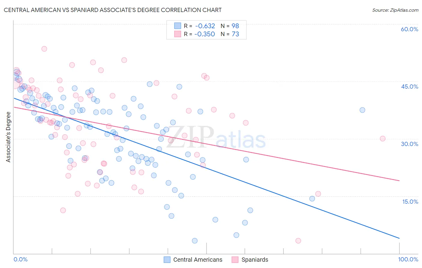 Central American vs Spaniard Associate's Degree