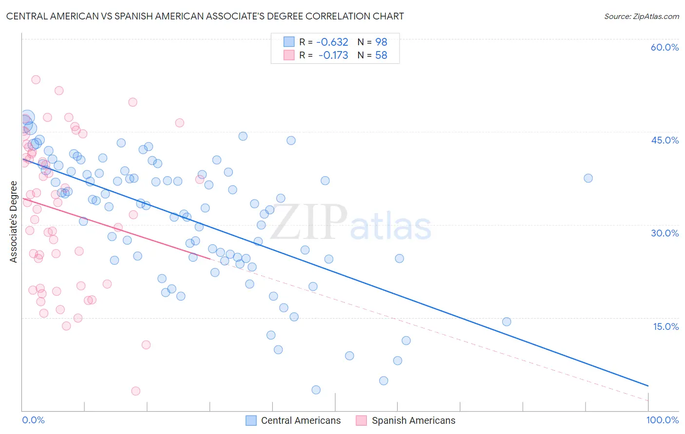 Central American vs Spanish American Associate's Degree