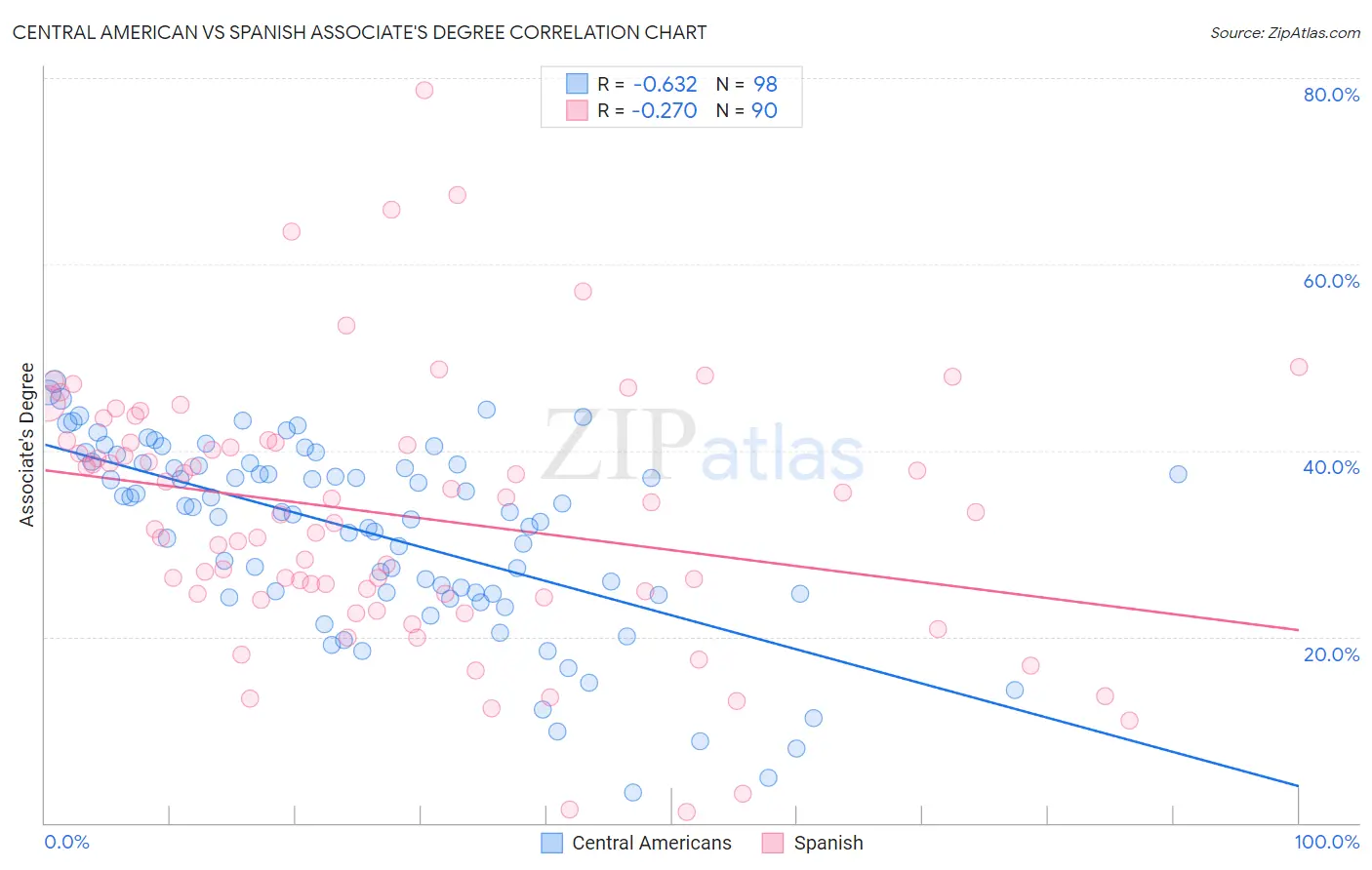 Central American vs Spanish Associate's Degree