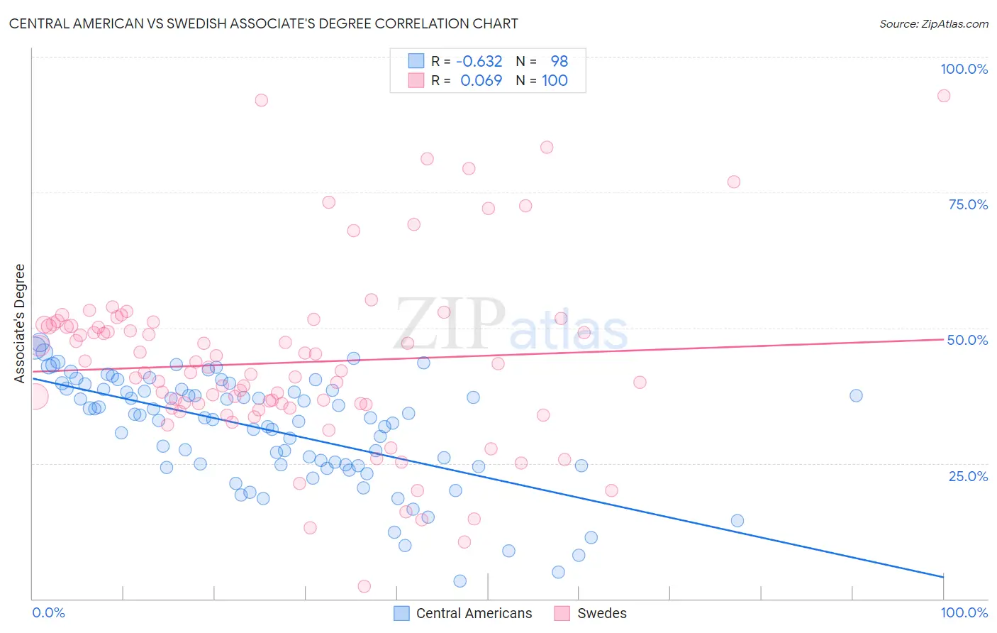 Central American vs Swedish Associate's Degree