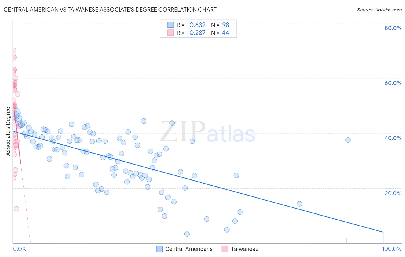 Central American vs Taiwanese Associate's Degree