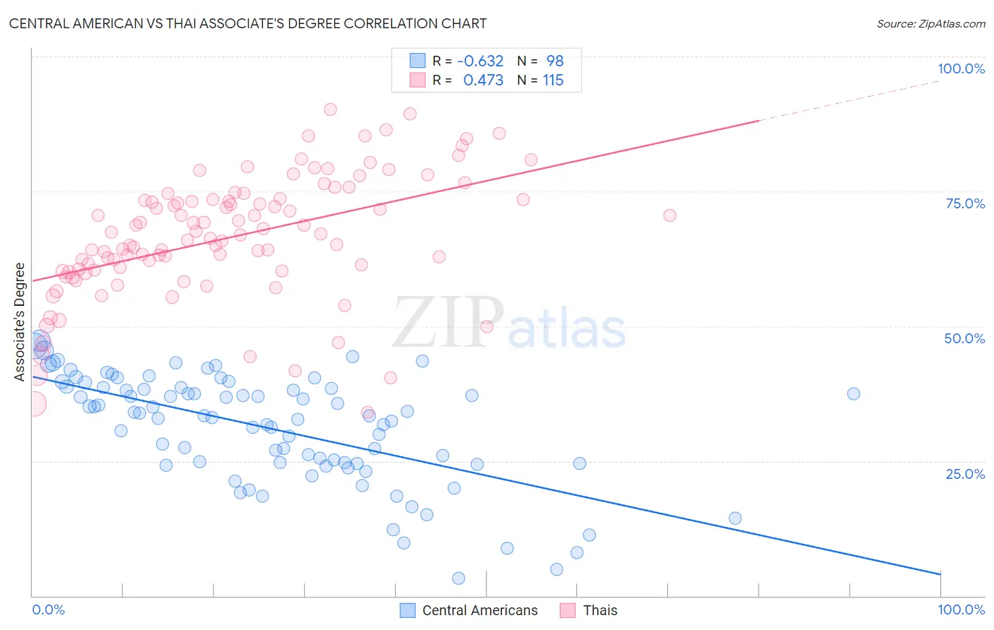 Central American vs Thai Associate's Degree