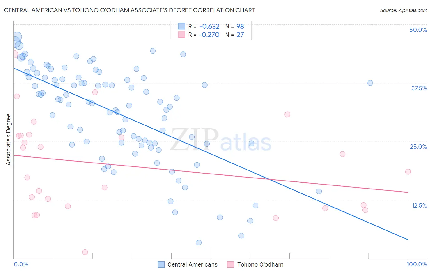 Central American vs Tohono O'odham Associate's Degree