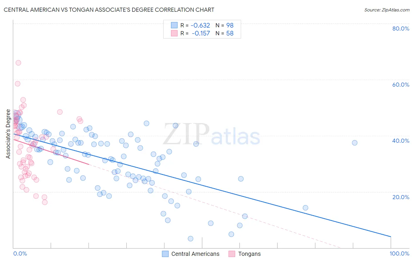 Central American vs Tongan Associate's Degree