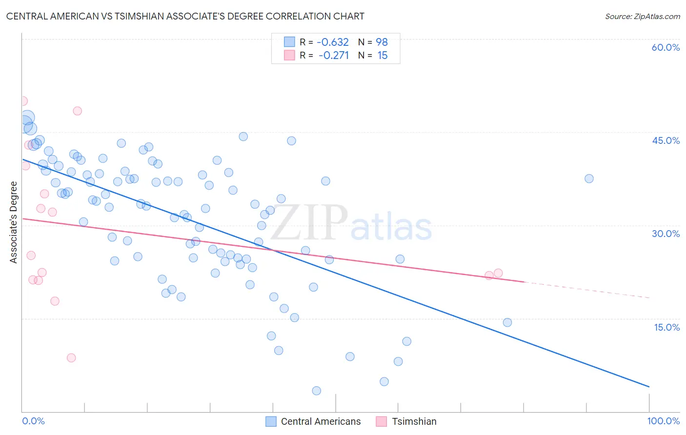 Central American vs Tsimshian Associate's Degree