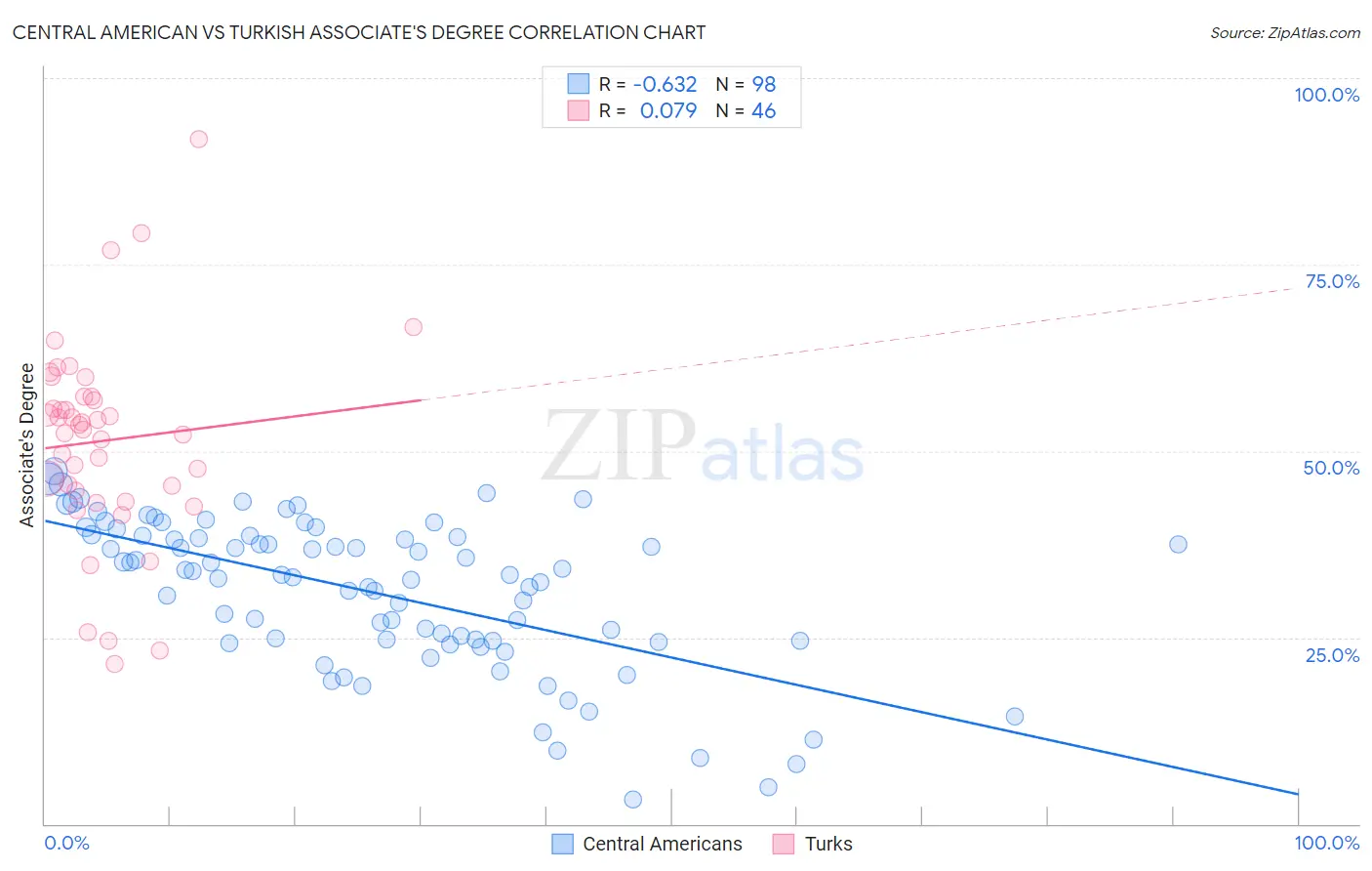 Central American vs Turkish Associate's Degree