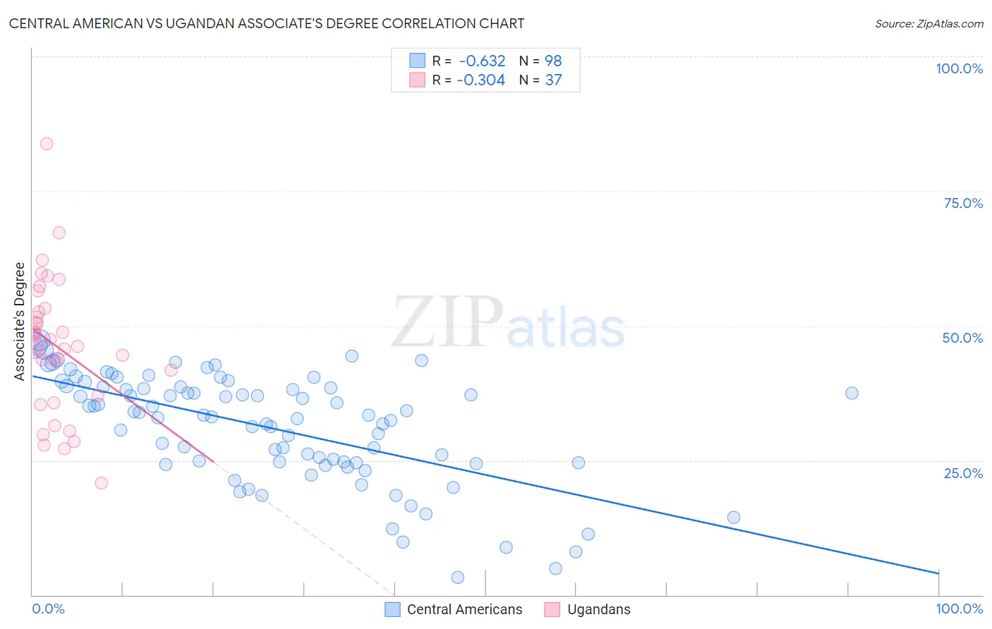 Central American vs Ugandan Associate's Degree