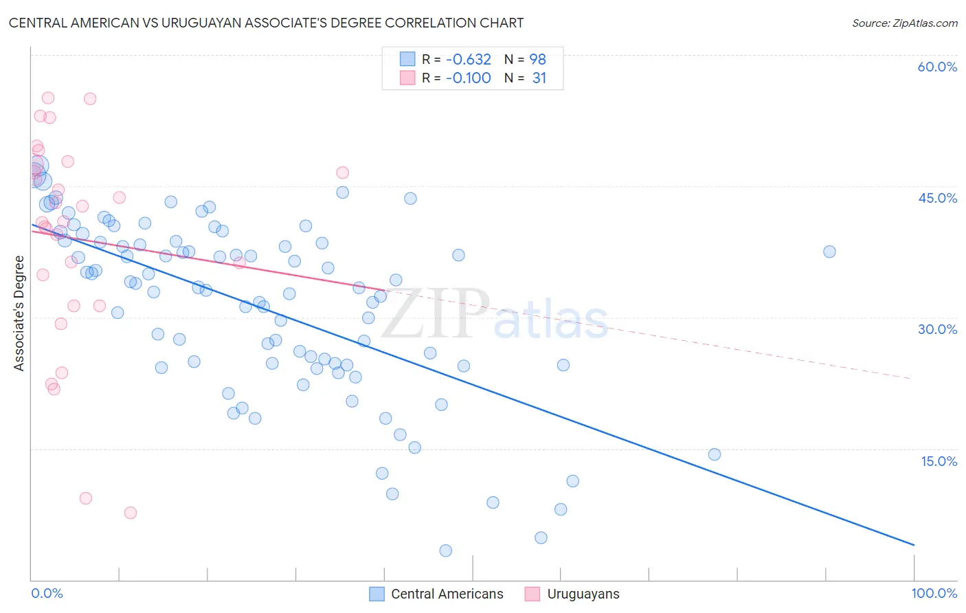 Central American vs Uruguayan Associate's Degree