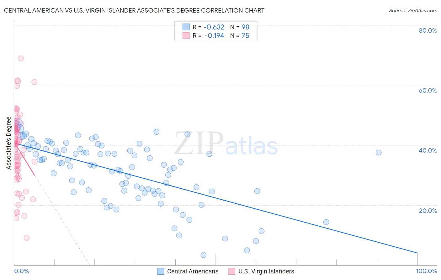 Central American vs U.S. Virgin Islander Associate's Degree