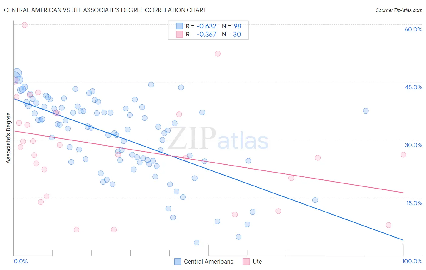 Central American vs Ute Associate's Degree