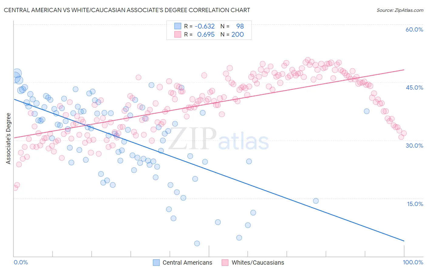 Central American vs White/Caucasian Associate's Degree
