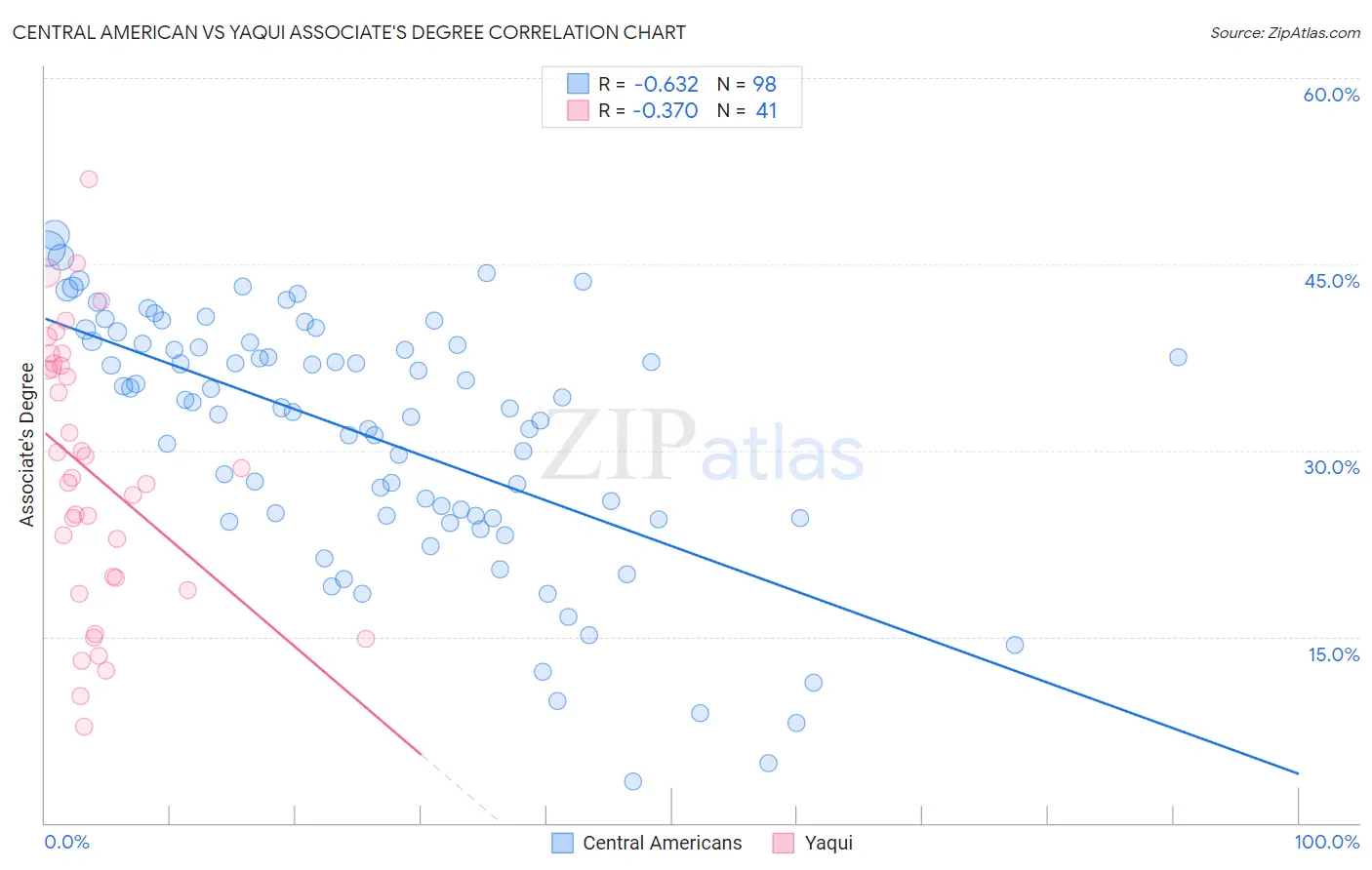 Central American vs Yaqui Associate's Degree