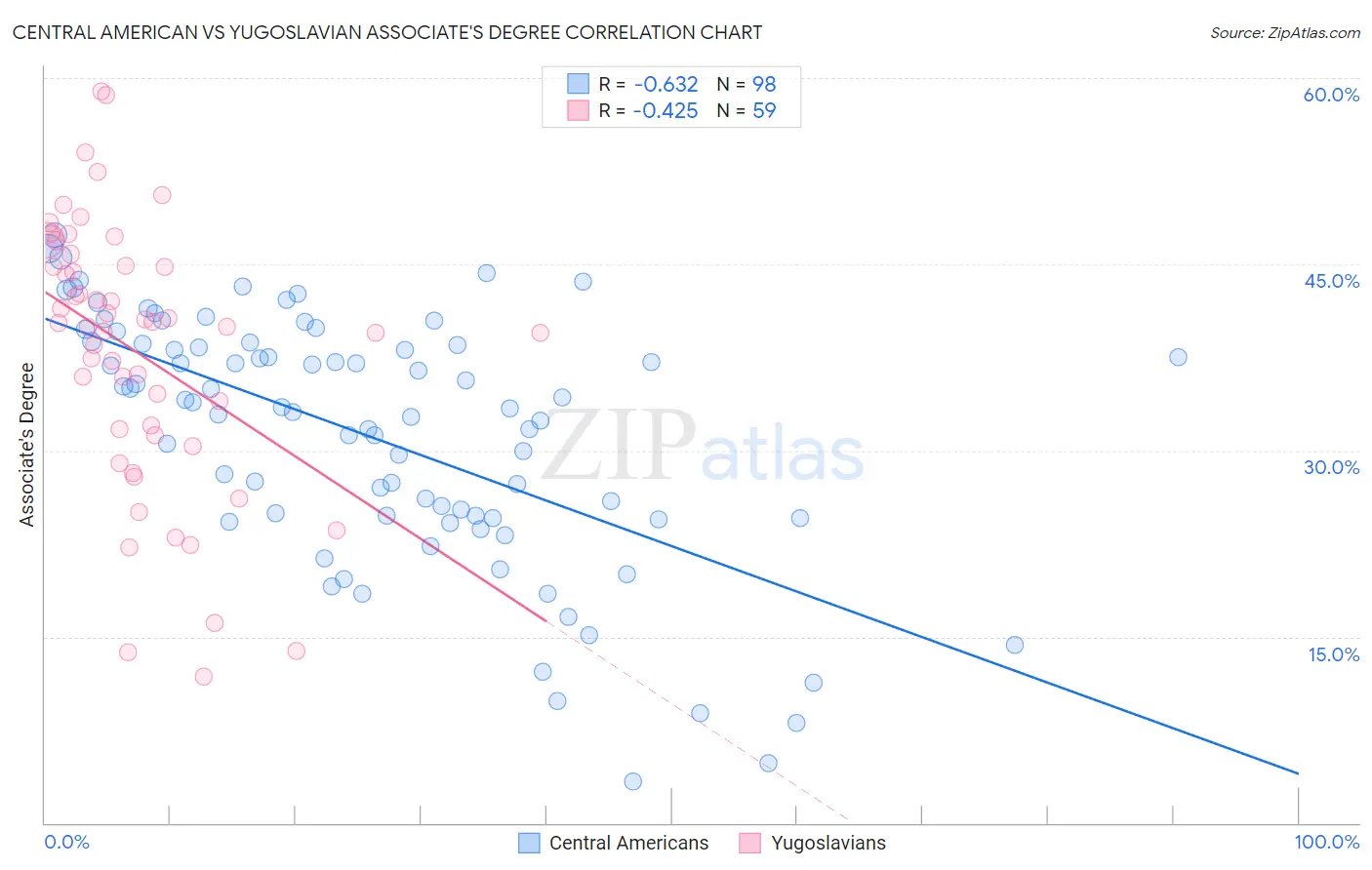 Central American vs Yugoslavian Associate's Degree