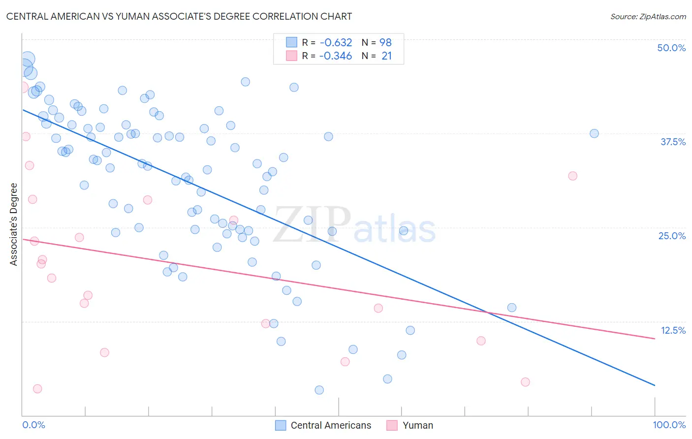 Central American vs Yuman Associate's Degree